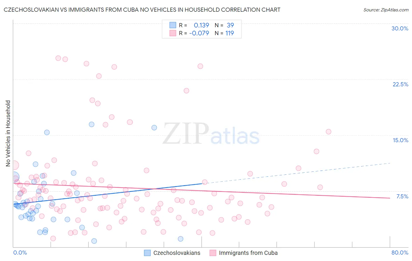 Czechoslovakian vs Immigrants from Cuba No Vehicles in Household