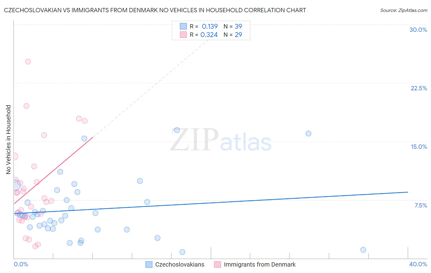 Czechoslovakian vs Immigrants from Denmark No Vehicles in Household