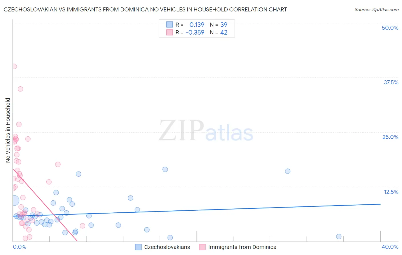 Czechoslovakian vs Immigrants from Dominica No Vehicles in Household