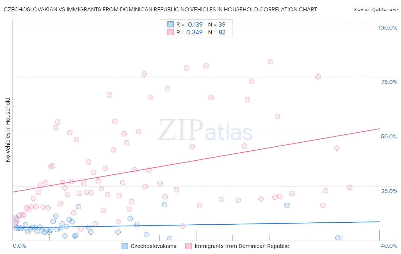 Czechoslovakian vs Immigrants from Dominican Republic No Vehicles in Household