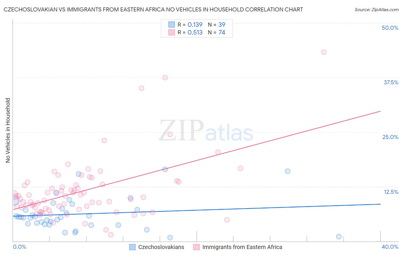 Czechoslovakian vs Immigrants from Eastern Africa No Vehicles in Household