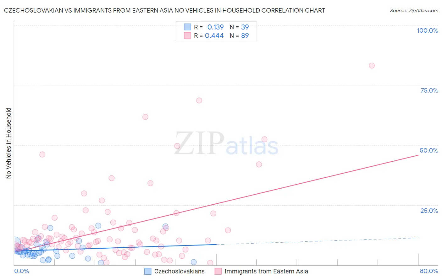 Czechoslovakian vs Immigrants from Eastern Asia No Vehicles in Household