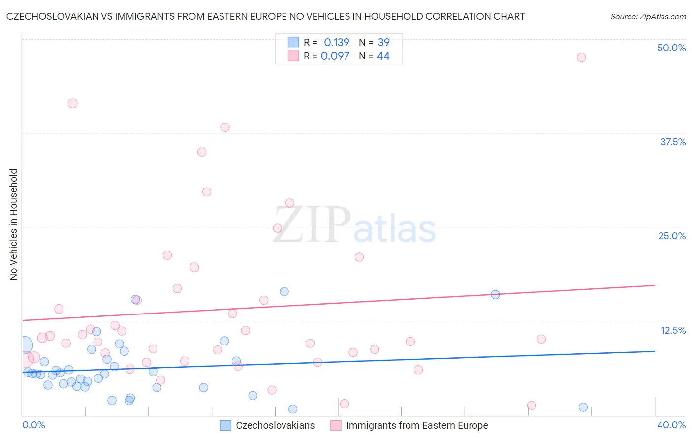 Czechoslovakian vs Immigrants from Eastern Europe No Vehicles in Household