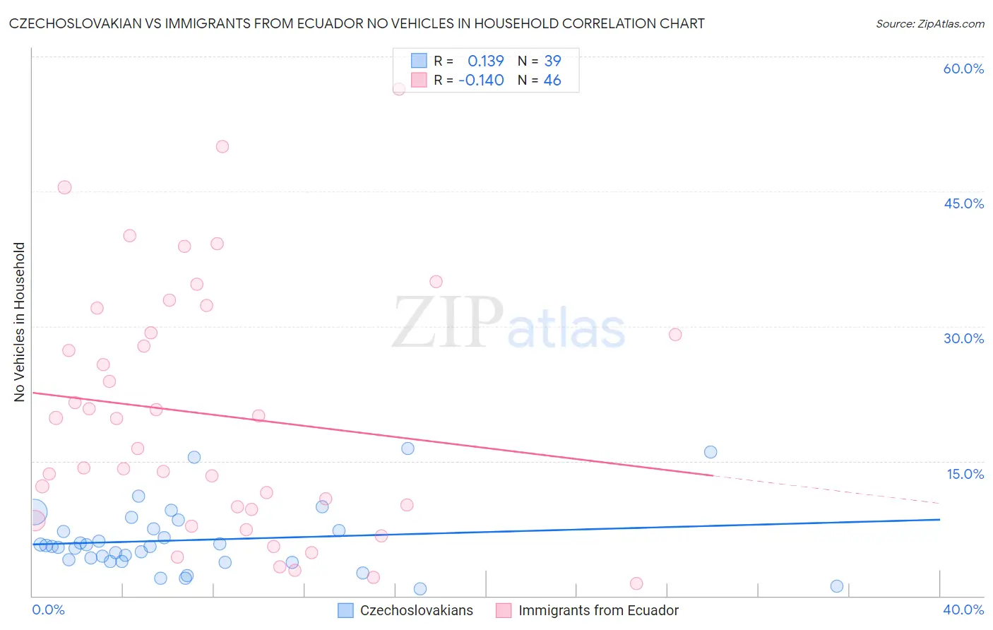 Czechoslovakian vs Immigrants from Ecuador No Vehicles in Household