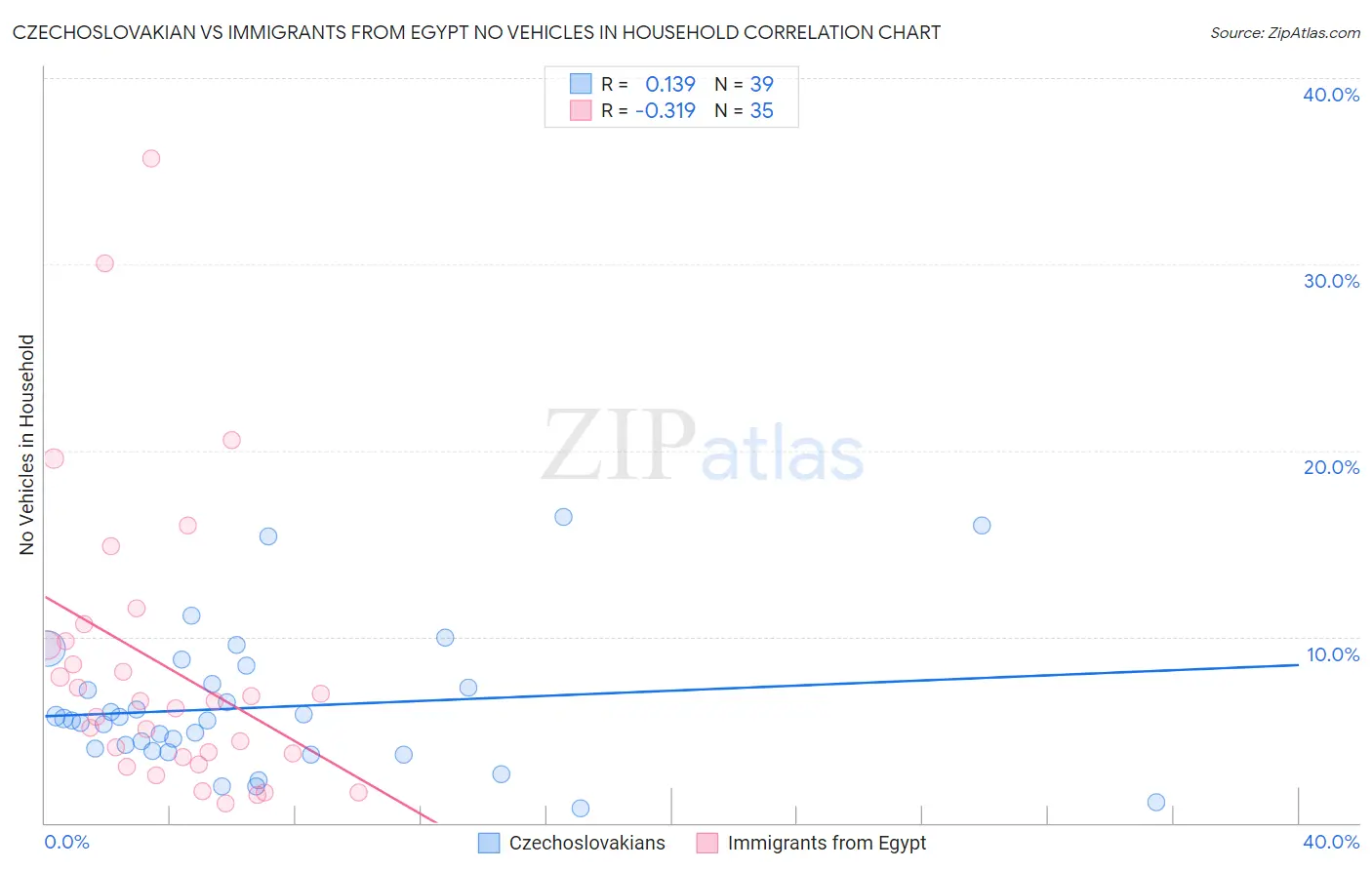 Czechoslovakian vs Immigrants from Egypt No Vehicles in Household