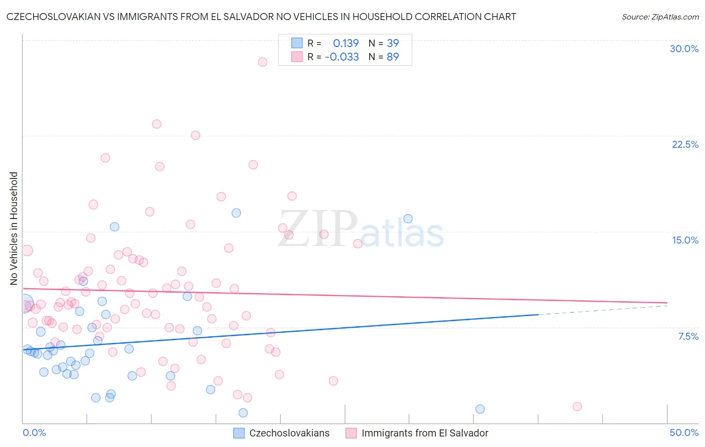 Czechoslovakian vs Immigrants from El Salvador No Vehicles in Household