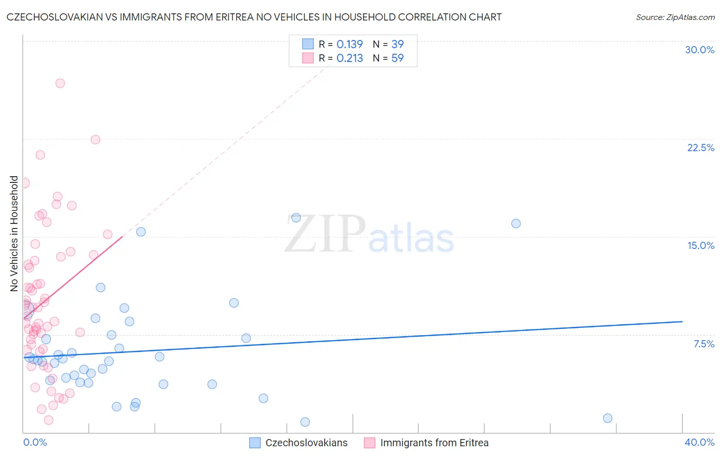 Czechoslovakian vs Immigrants from Eritrea No Vehicles in Household