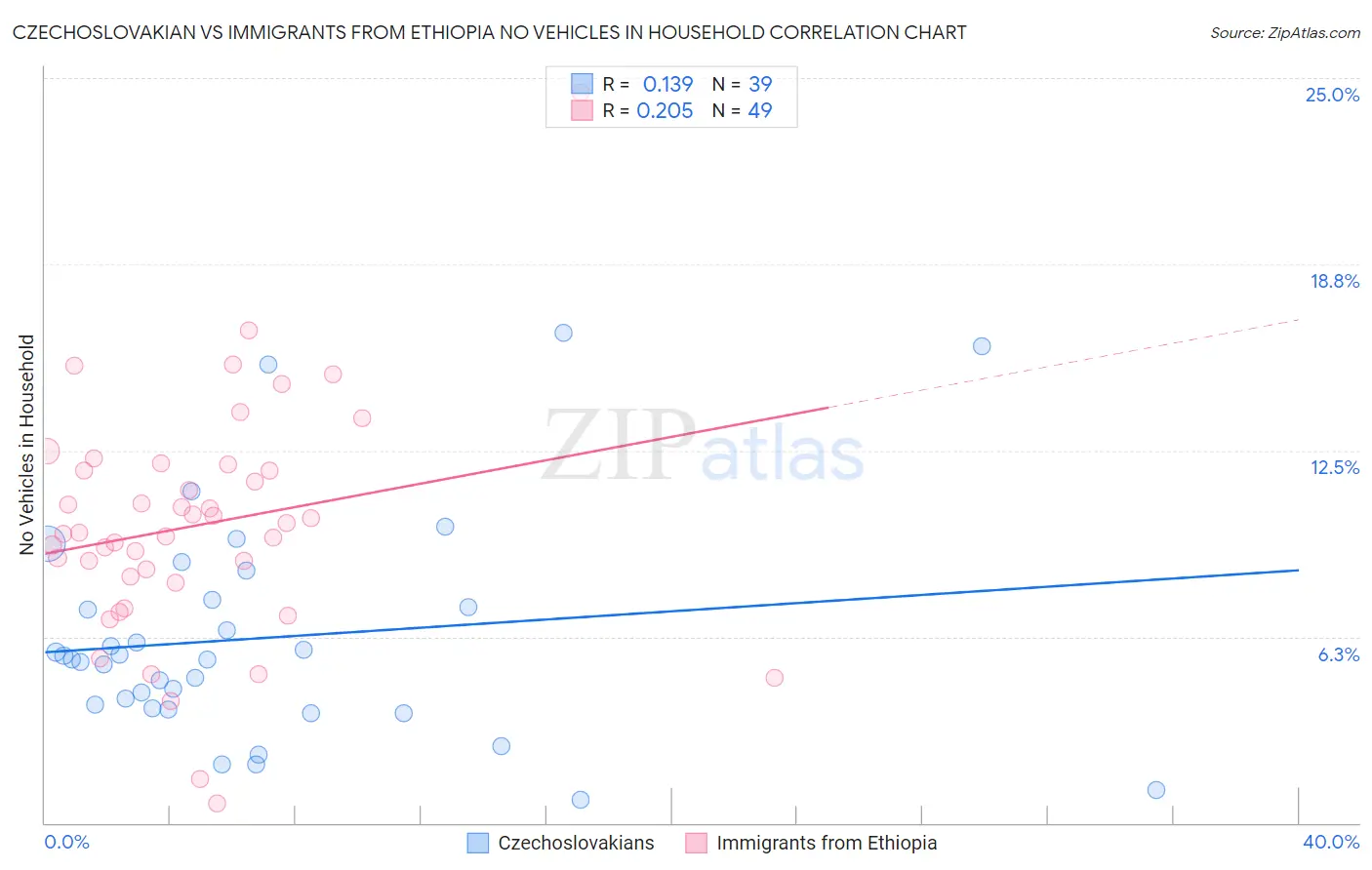 Czechoslovakian vs Immigrants from Ethiopia No Vehicles in Household