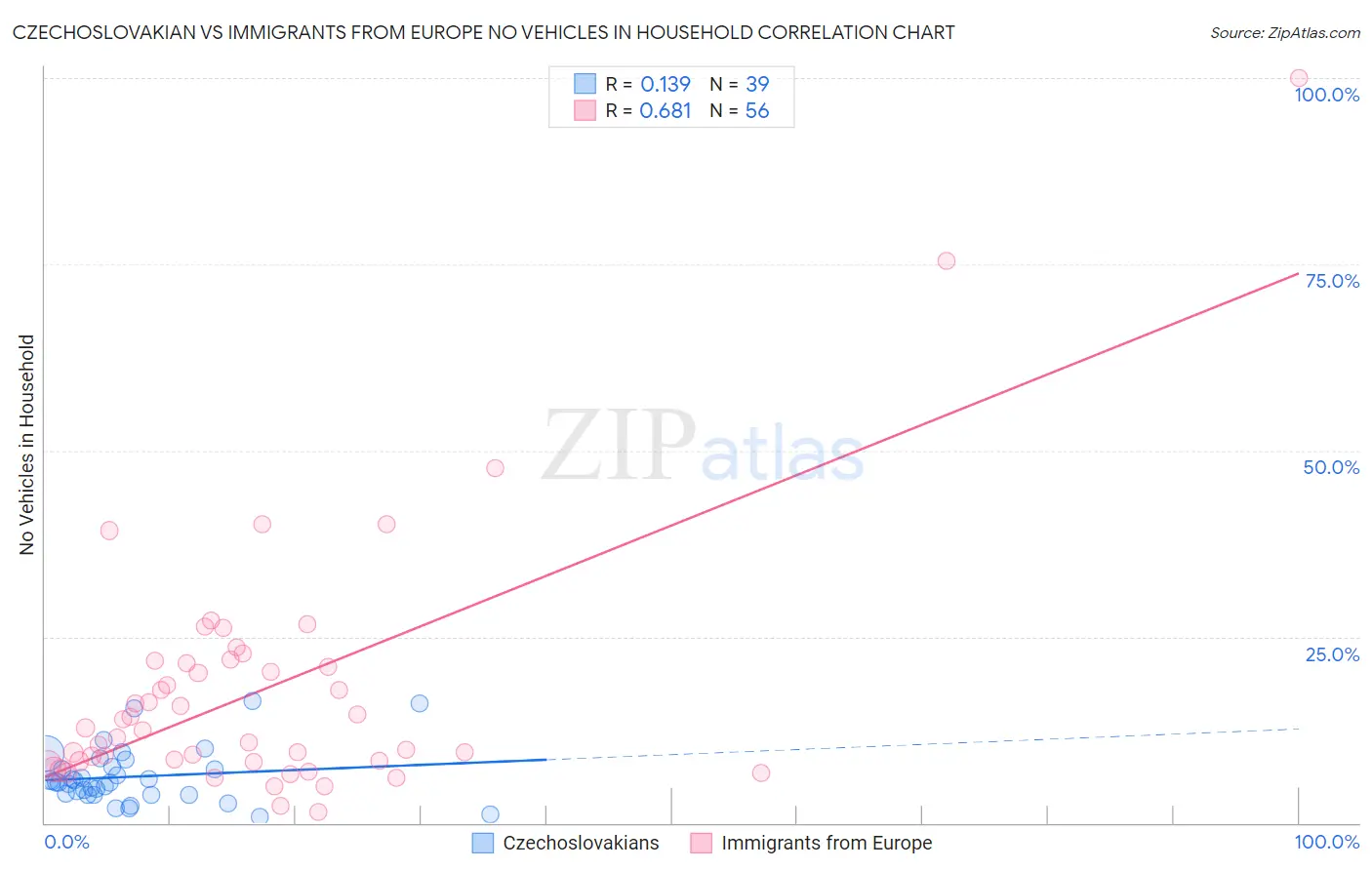 Czechoslovakian vs Immigrants from Europe No Vehicles in Household