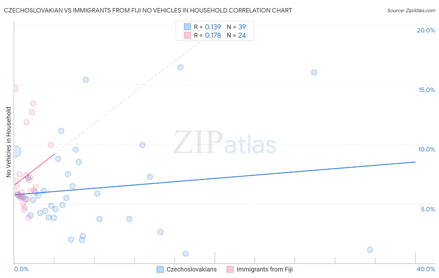 Czechoslovakian vs Immigrants from Fiji No Vehicles in Household