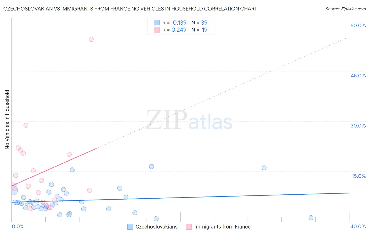 Czechoslovakian vs Immigrants from France No Vehicles in Household