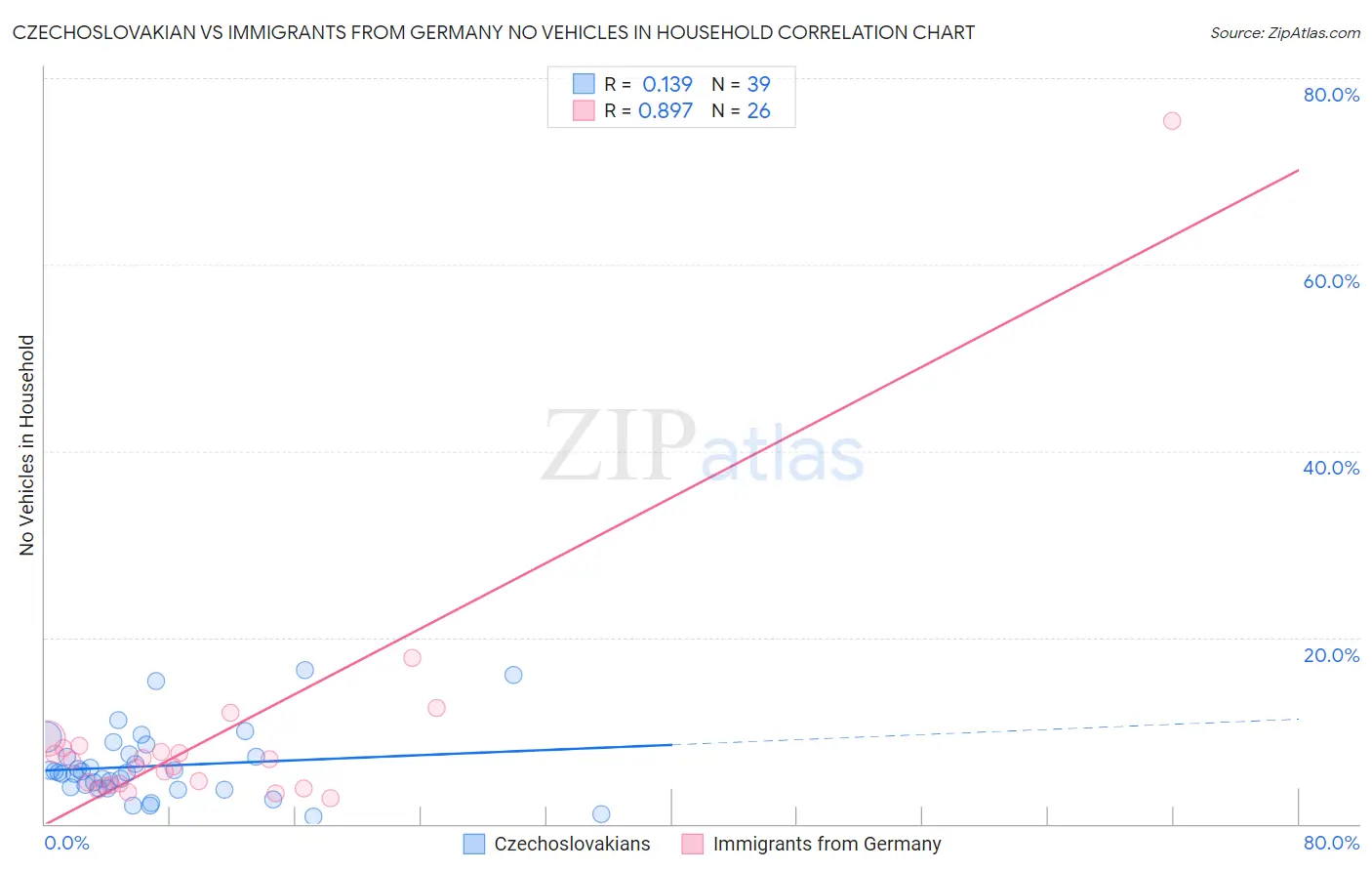 Czechoslovakian vs Immigrants from Germany No Vehicles in Household