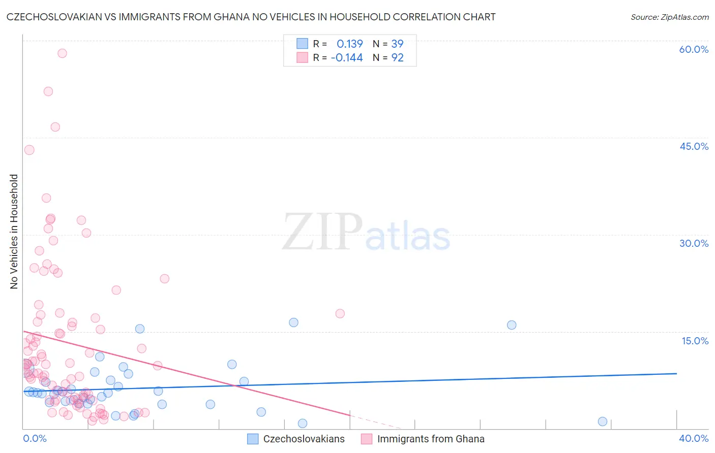 Czechoslovakian vs Immigrants from Ghana No Vehicles in Household