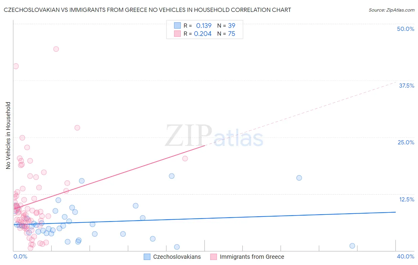 Czechoslovakian vs Immigrants from Greece No Vehicles in Household