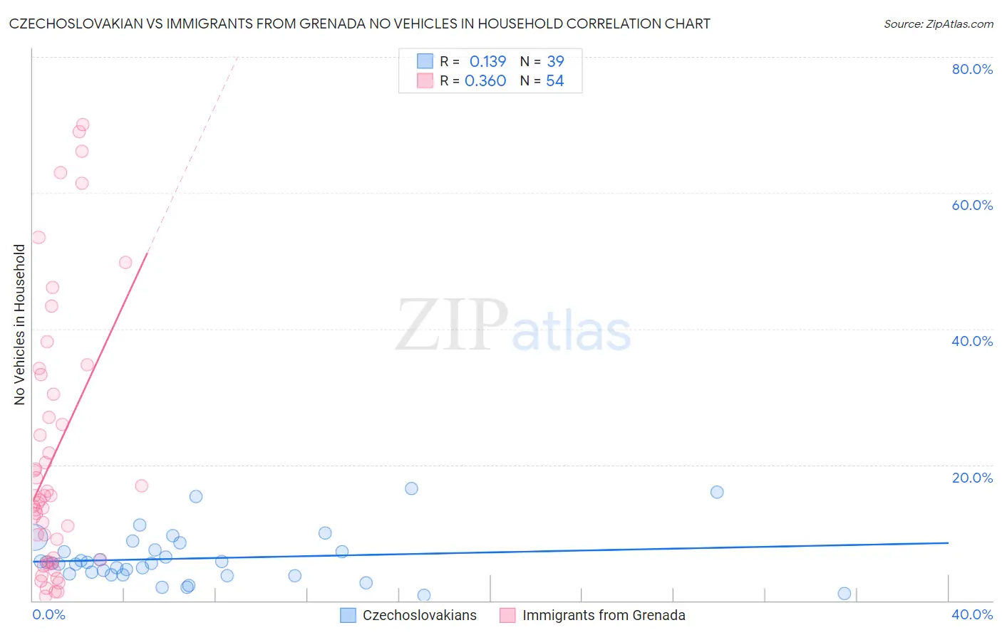 Czechoslovakian vs Immigrants from Grenada No Vehicles in Household