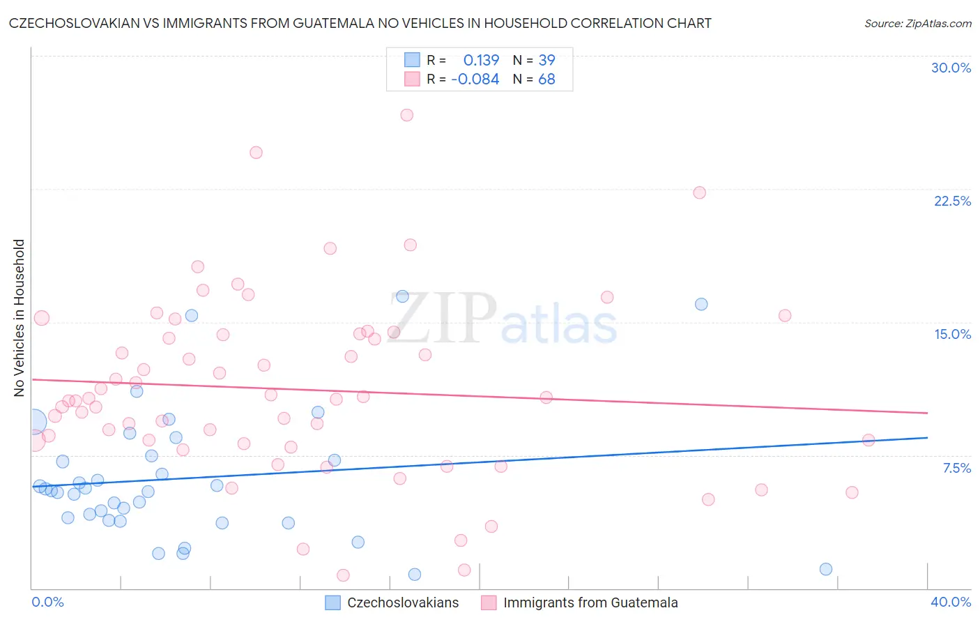 Czechoslovakian vs Immigrants from Guatemala No Vehicles in Household