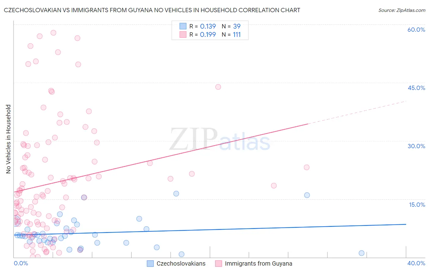 Czechoslovakian vs Immigrants from Guyana No Vehicles in Household