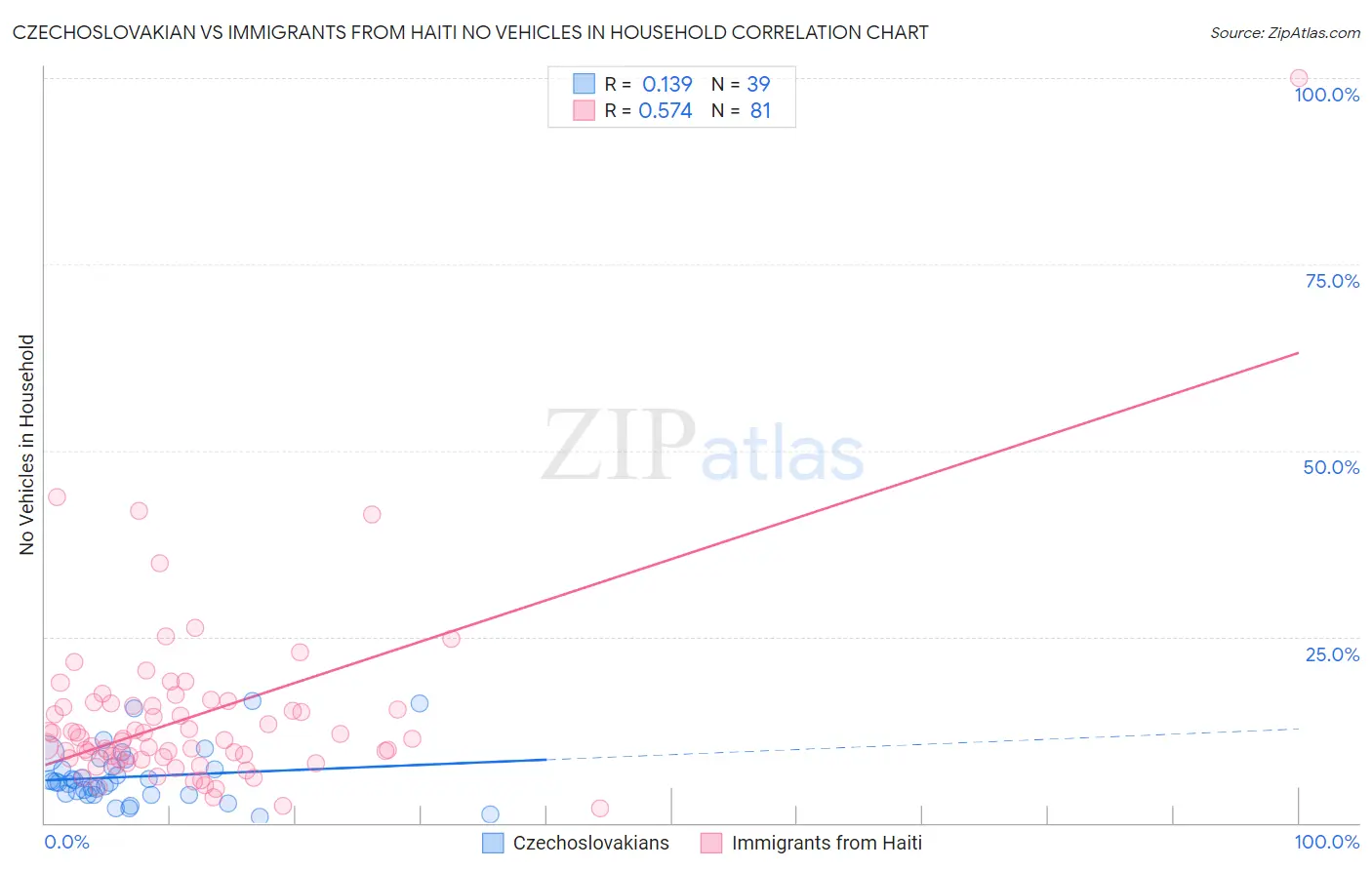 Czechoslovakian vs Immigrants from Haiti No Vehicles in Household