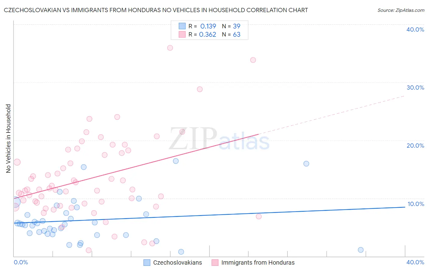 Czechoslovakian vs Immigrants from Honduras No Vehicles in Household