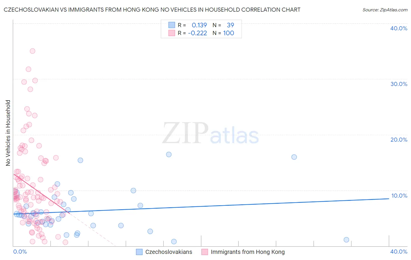 Czechoslovakian vs Immigrants from Hong Kong No Vehicles in Household