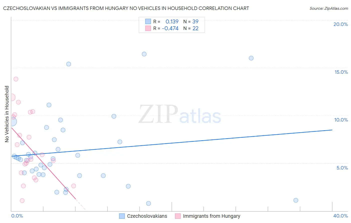 Czechoslovakian vs Immigrants from Hungary No Vehicles in Household