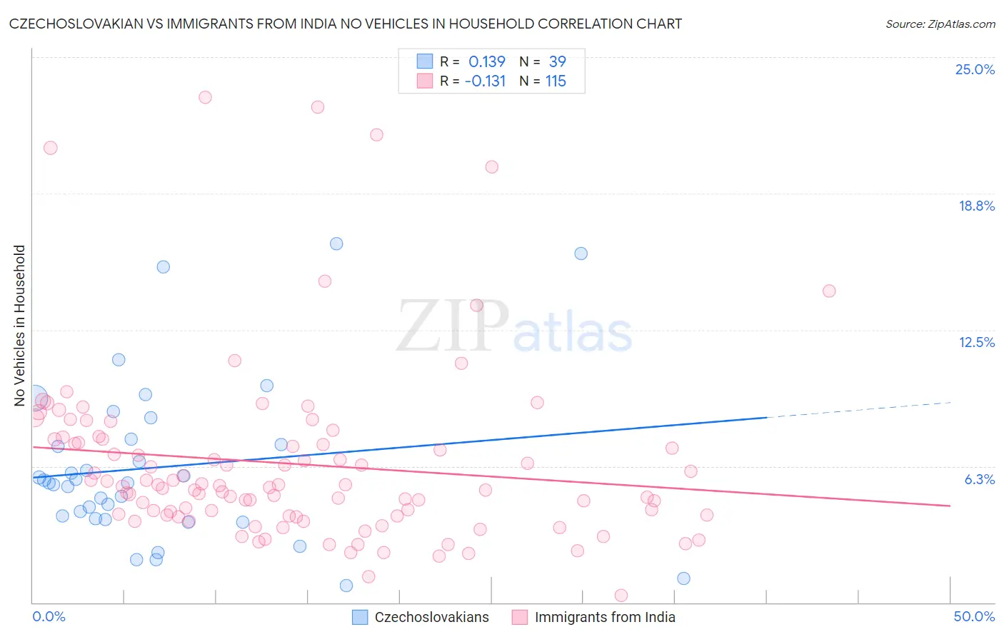 Czechoslovakian vs Immigrants from India No Vehicles in Household