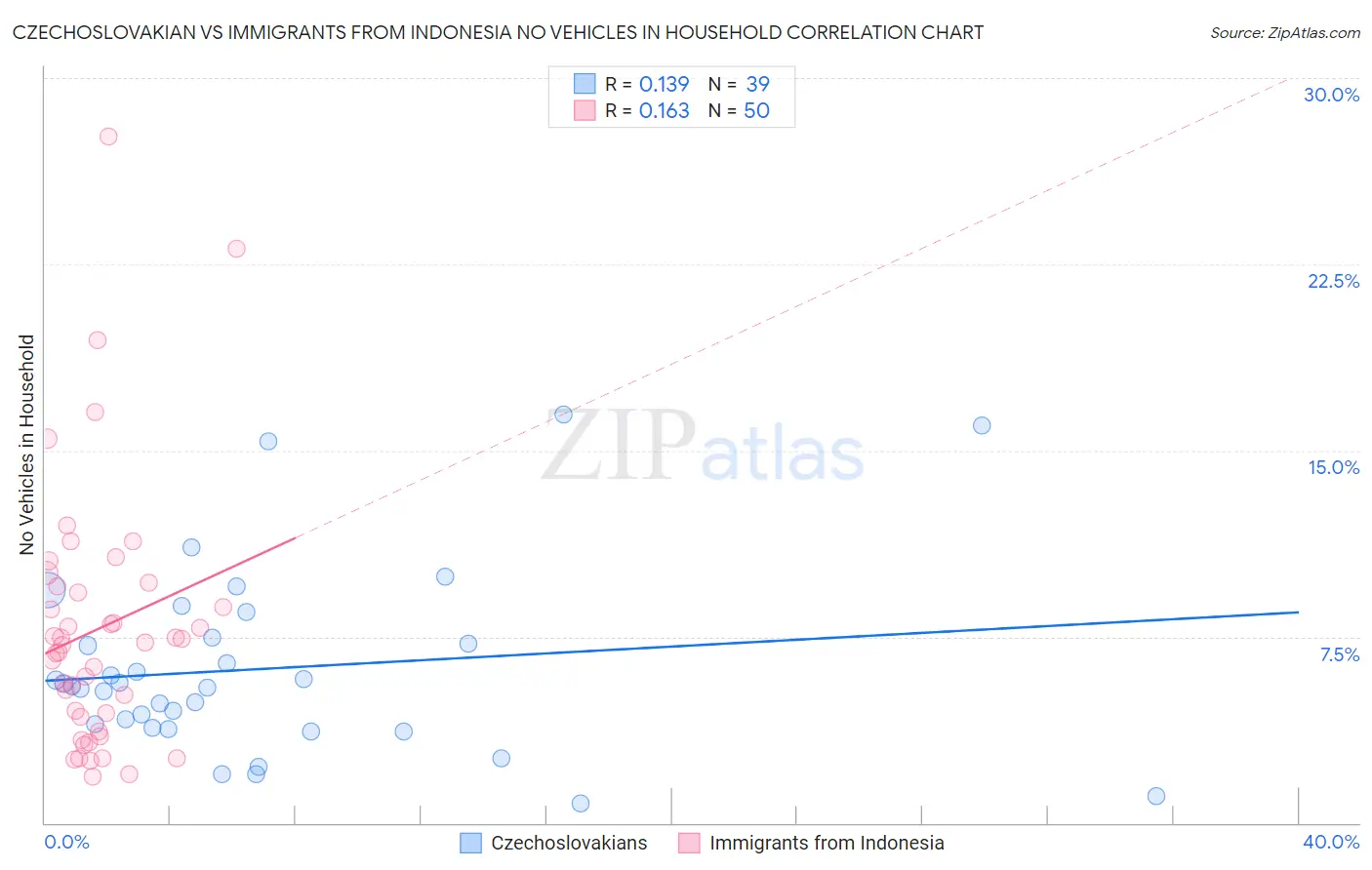 Czechoslovakian vs Immigrants from Indonesia No Vehicles in Household