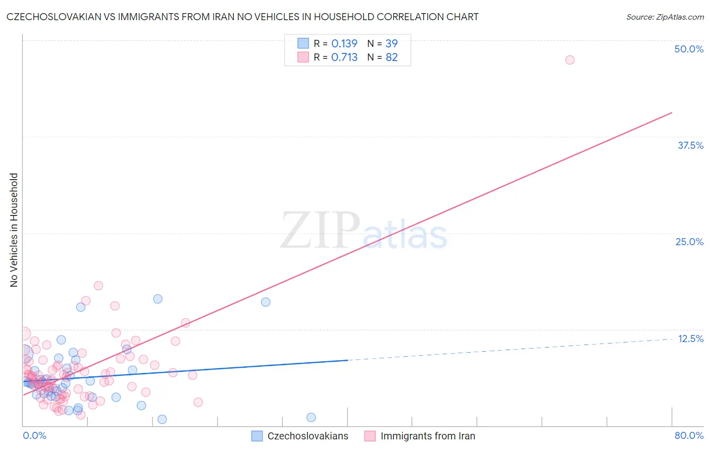 Czechoslovakian vs Immigrants from Iran No Vehicles in Household