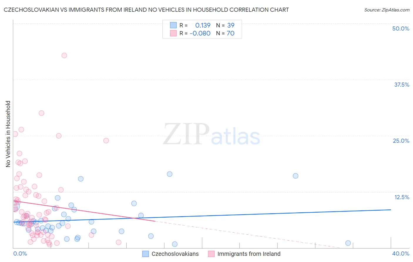 Czechoslovakian vs Immigrants from Ireland No Vehicles in Household