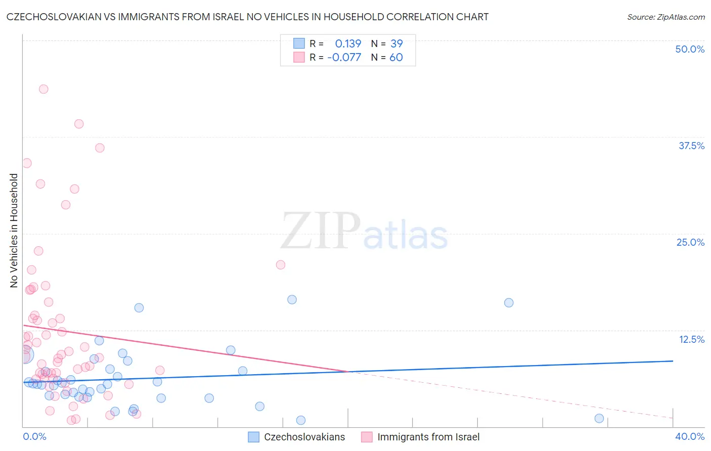 Czechoslovakian vs Immigrants from Israel No Vehicles in Household