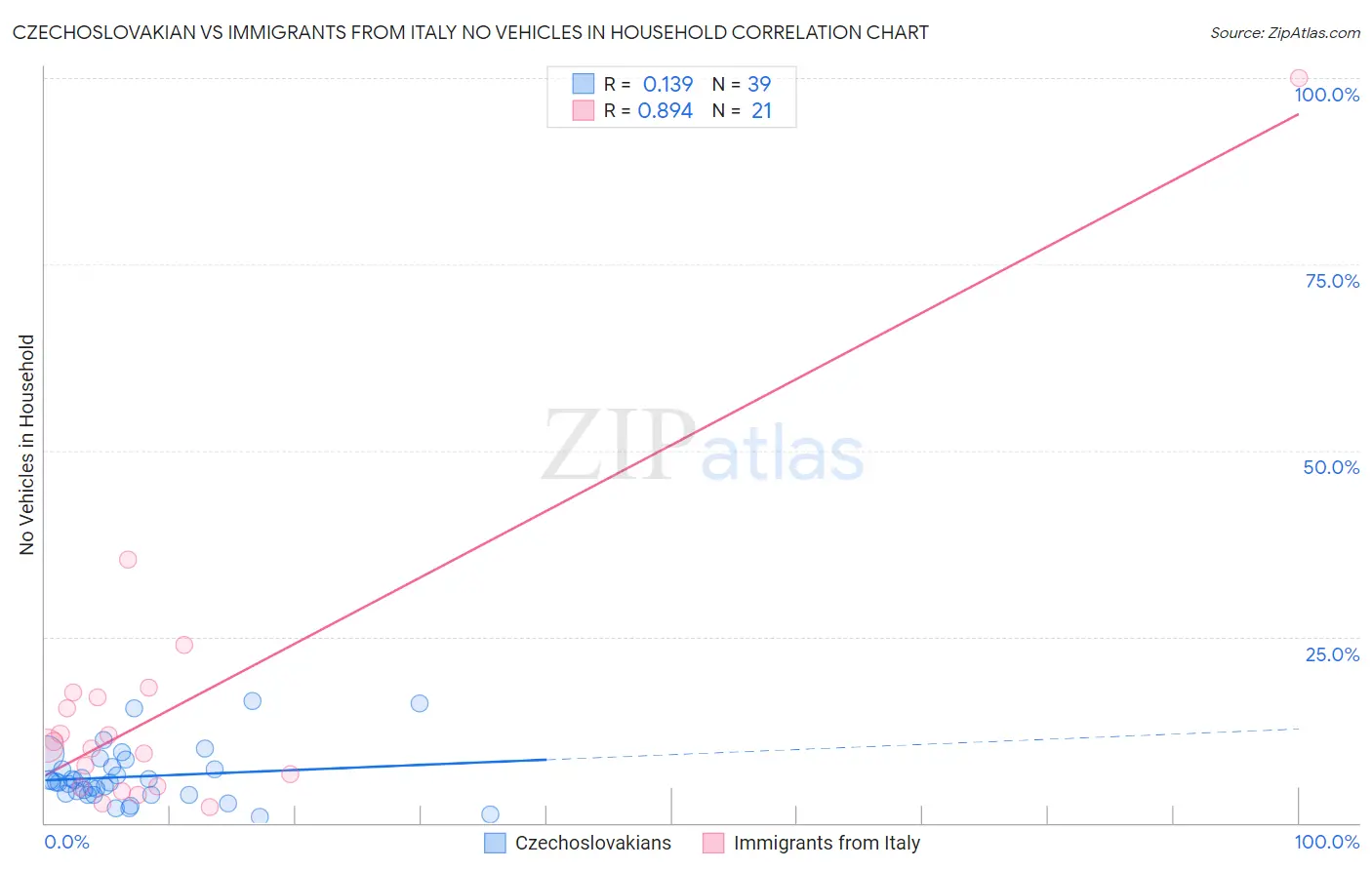 Czechoslovakian vs Immigrants from Italy No Vehicles in Household