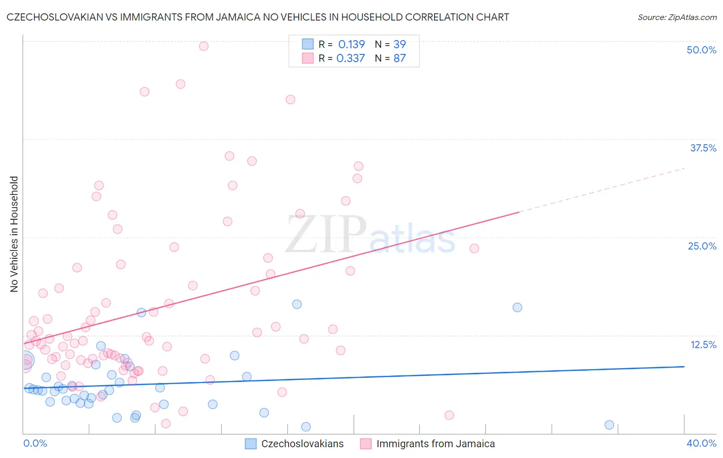 Czechoslovakian vs Immigrants from Jamaica No Vehicles in Household