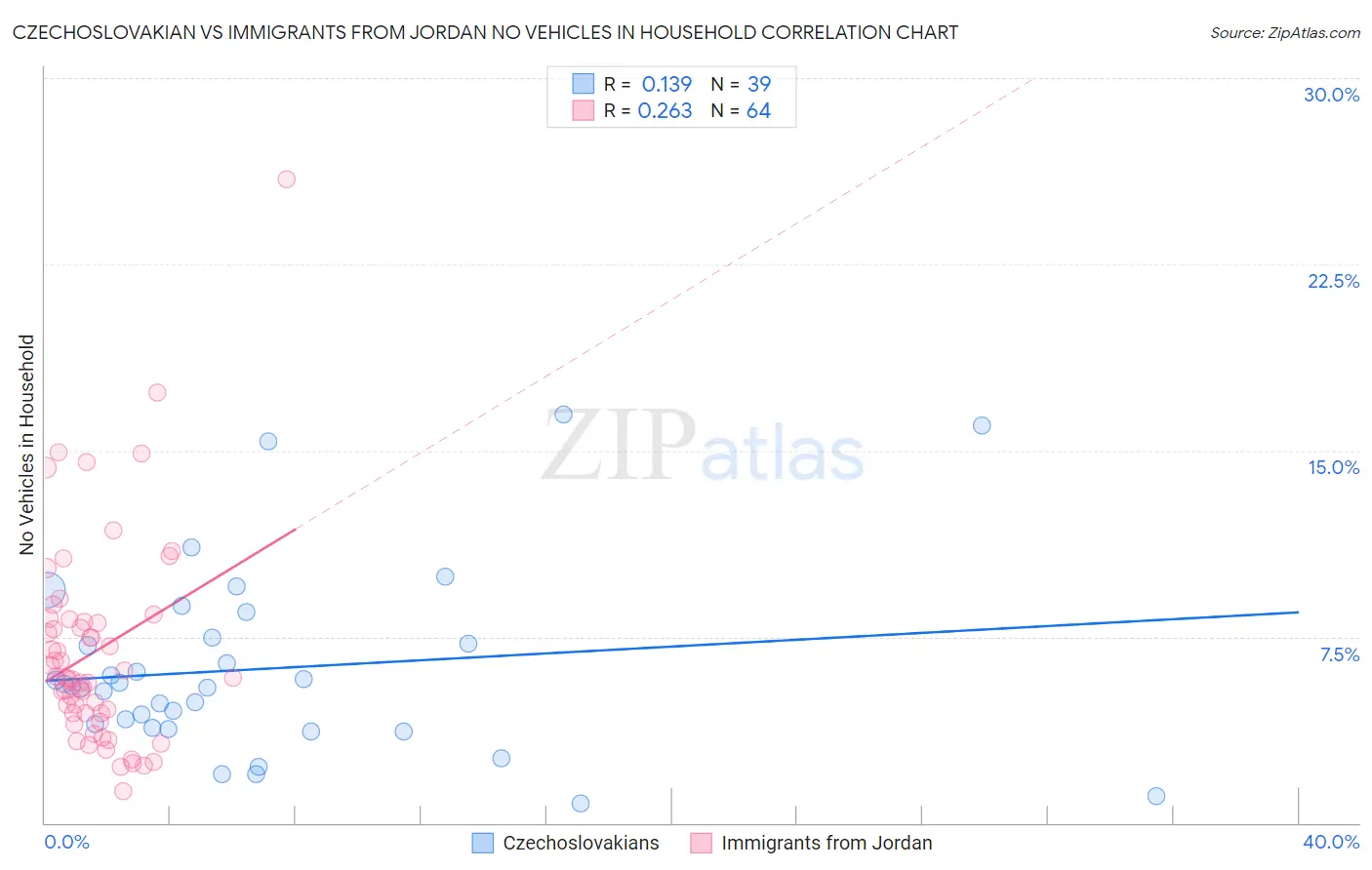 Czechoslovakian vs Immigrants from Jordan No Vehicles in Household