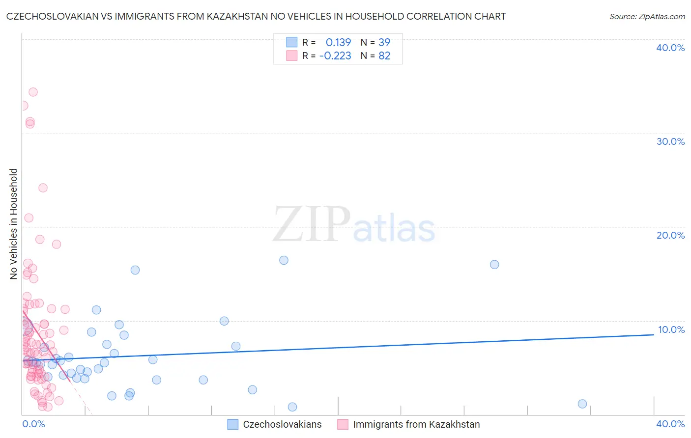 Czechoslovakian vs Immigrants from Kazakhstan No Vehicles in Household