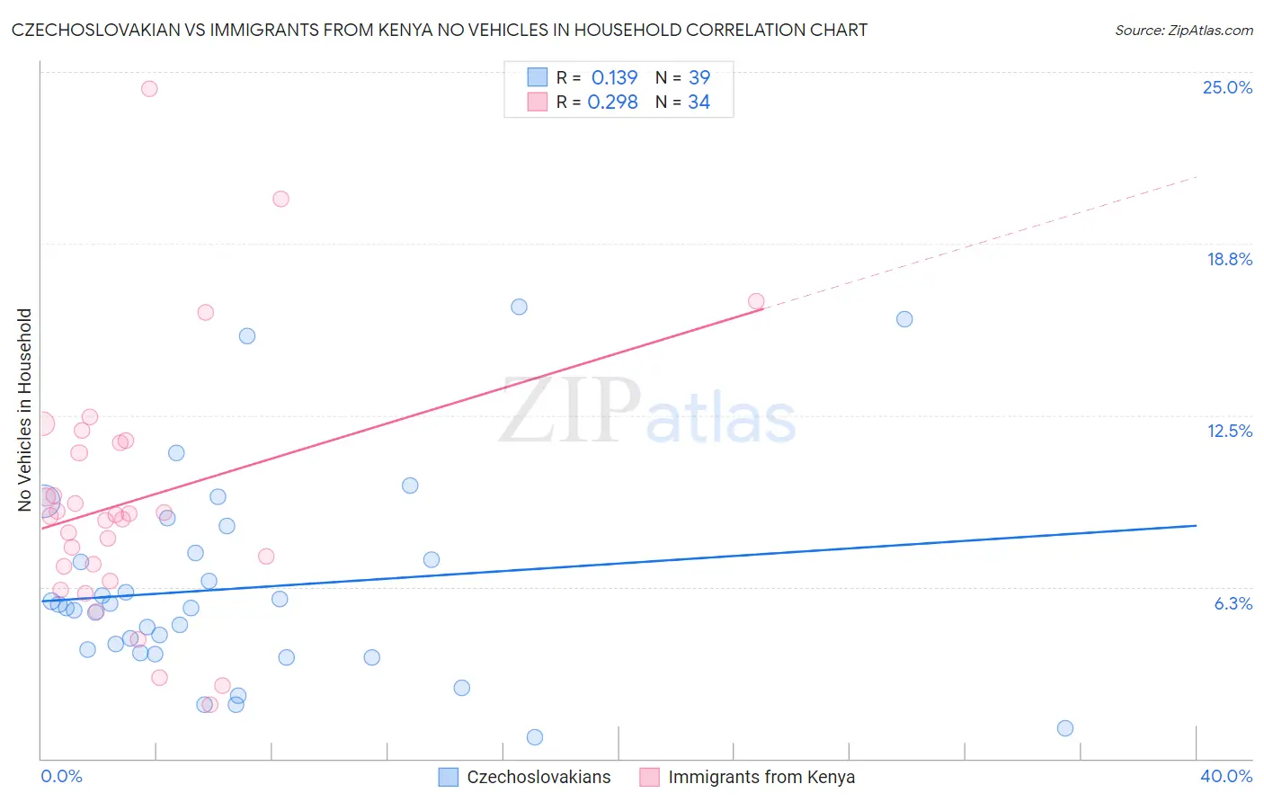 Czechoslovakian vs Immigrants from Kenya No Vehicles in Household