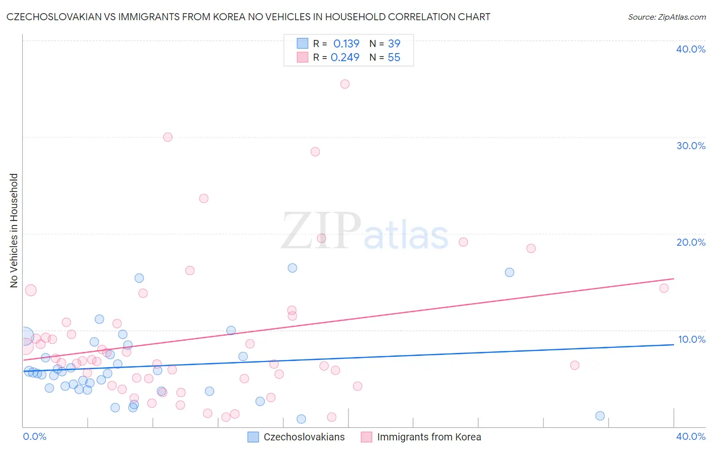 Czechoslovakian vs Immigrants from Korea No Vehicles in Household