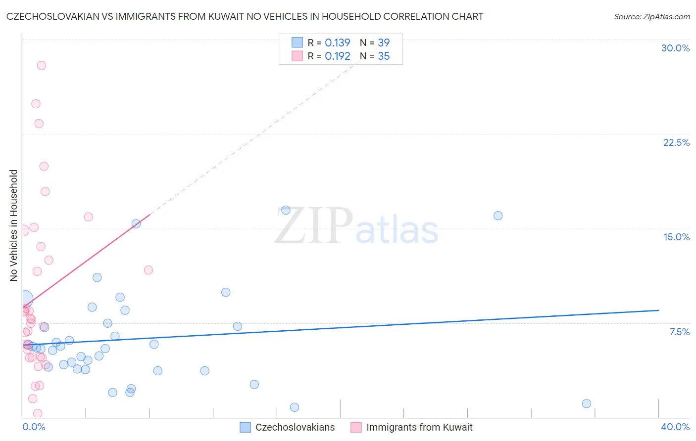Czechoslovakian vs Immigrants from Kuwait No Vehicles in Household