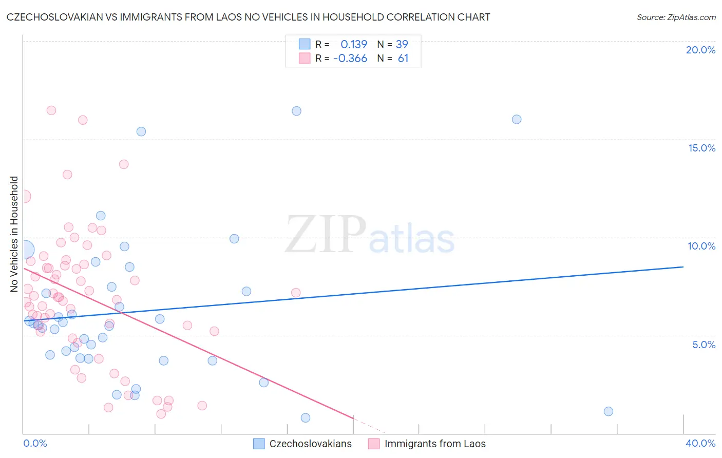 Czechoslovakian vs Immigrants from Laos No Vehicles in Household