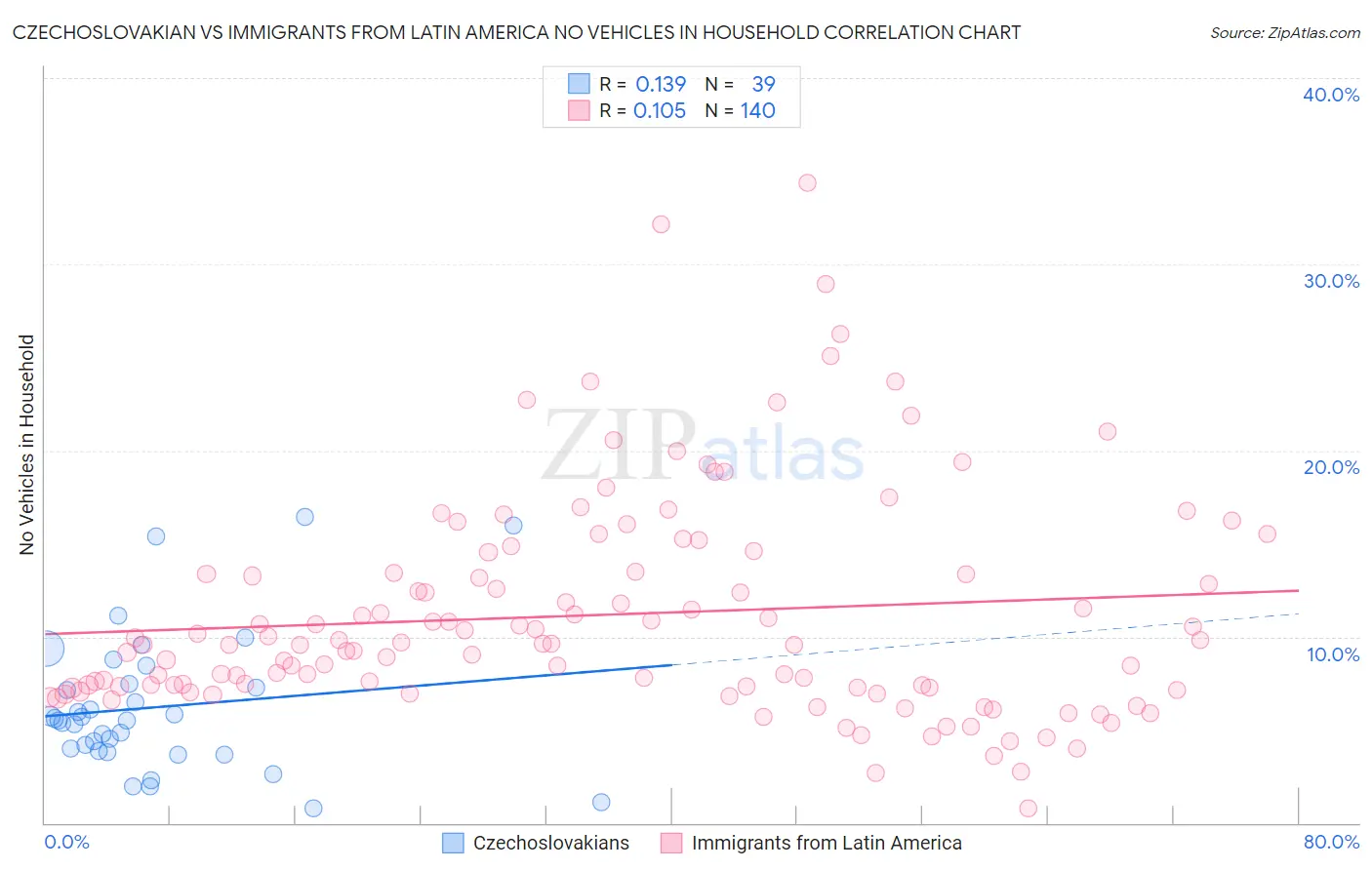 Czechoslovakian vs Immigrants from Latin America No Vehicles in Household