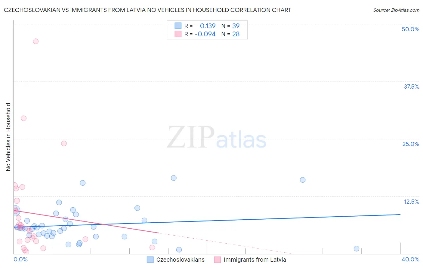 Czechoslovakian vs Immigrants from Latvia No Vehicles in Household