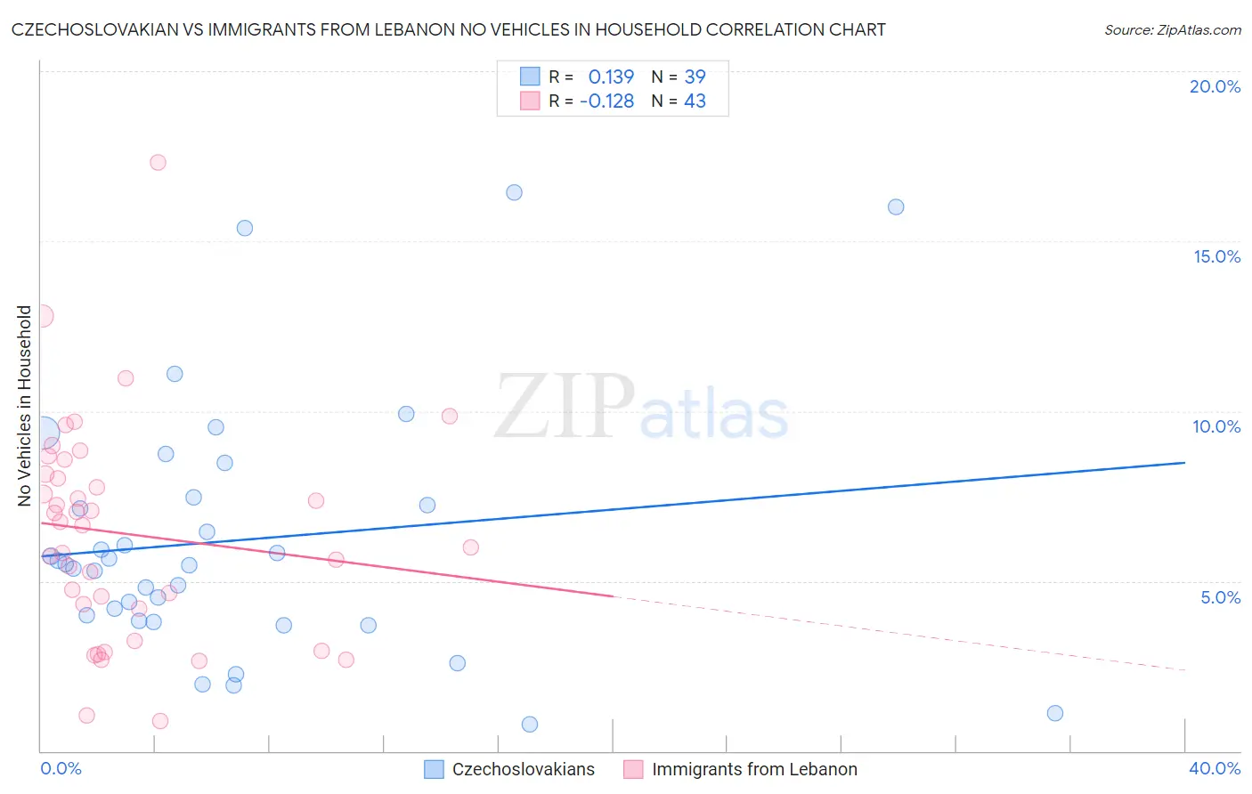 Czechoslovakian vs Immigrants from Lebanon No Vehicles in Household