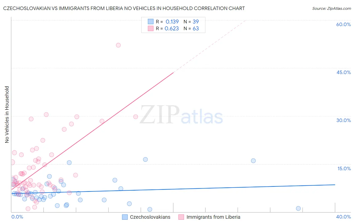 Czechoslovakian vs Immigrants from Liberia No Vehicles in Household