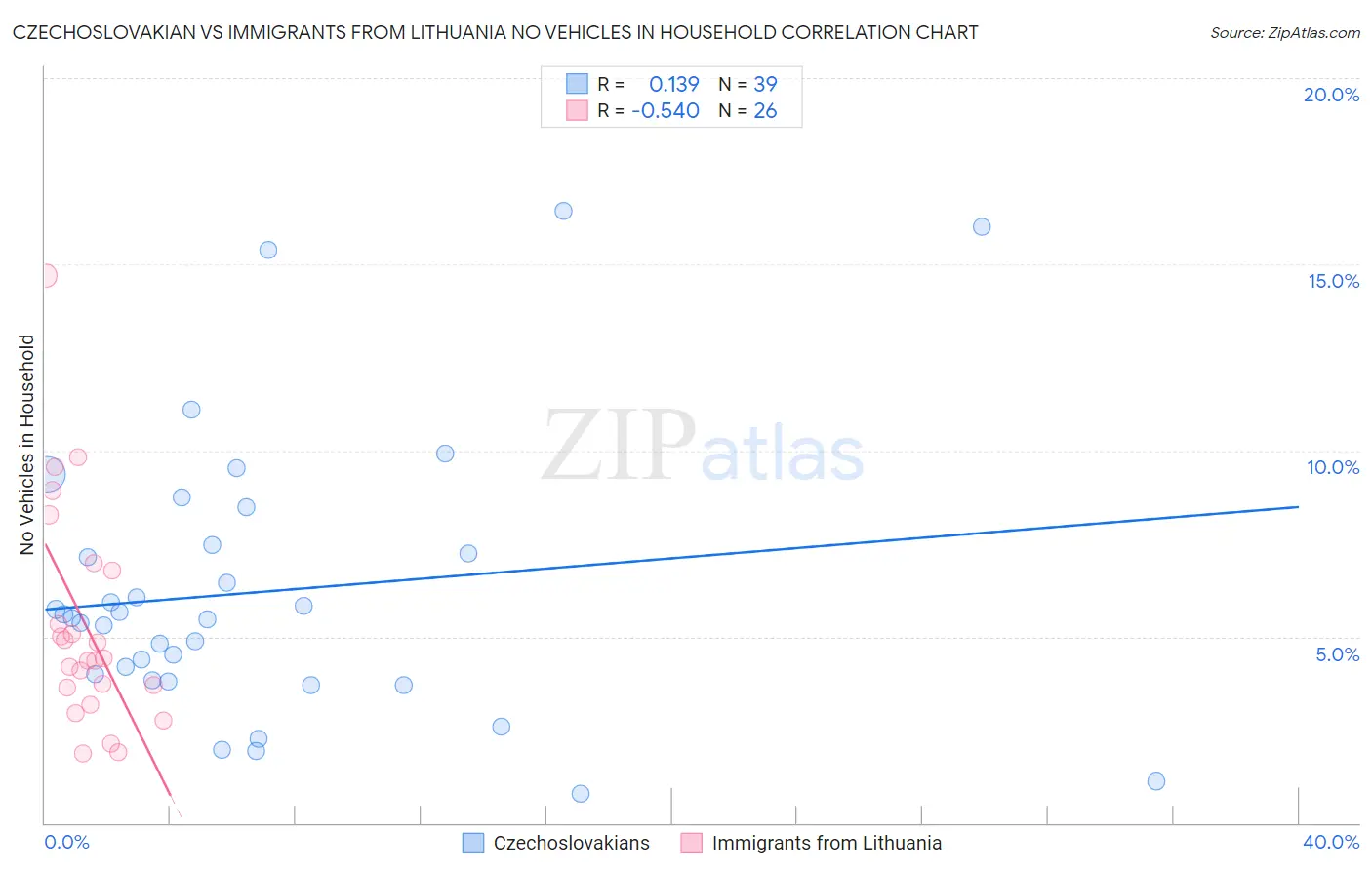 Czechoslovakian vs Immigrants from Lithuania No Vehicles in Household