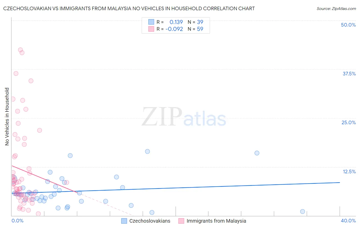 Czechoslovakian vs Immigrants from Malaysia No Vehicles in Household
