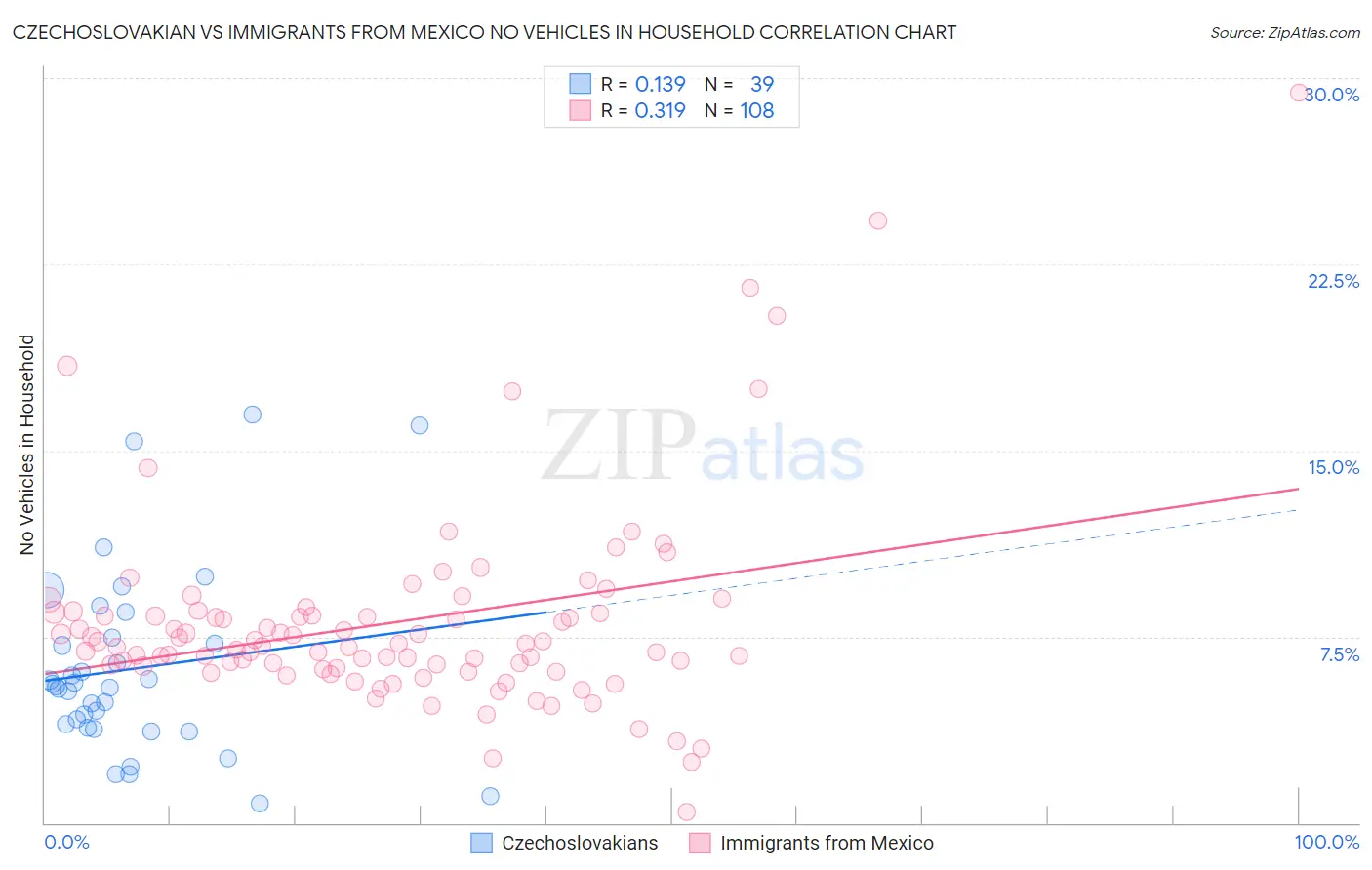 Czechoslovakian vs Immigrants from Mexico No Vehicles in Household