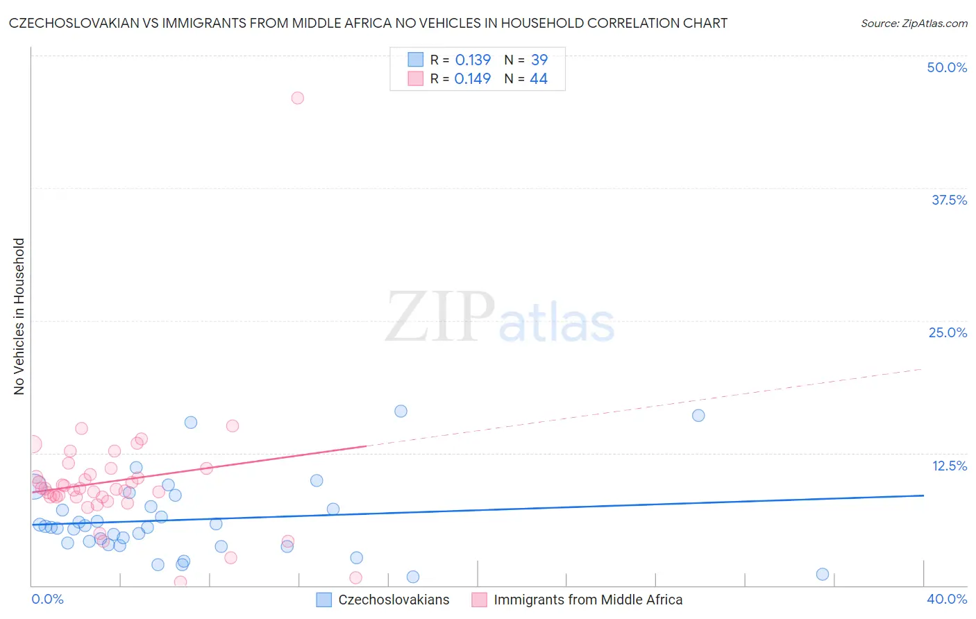Czechoslovakian vs Immigrants from Middle Africa No Vehicles in Household