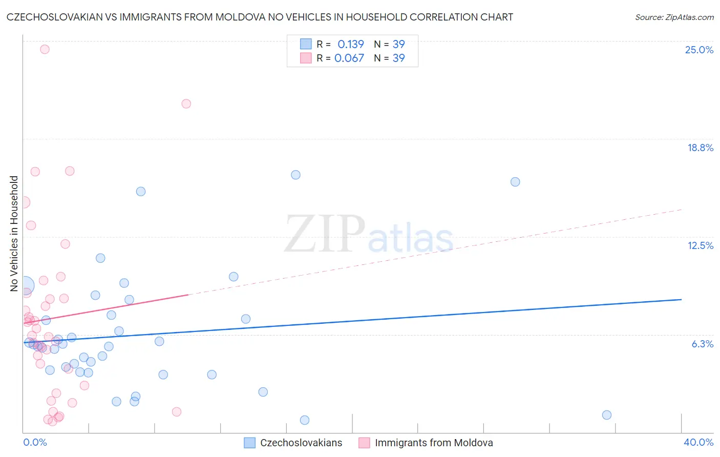 Czechoslovakian vs Immigrants from Moldova No Vehicles in Household