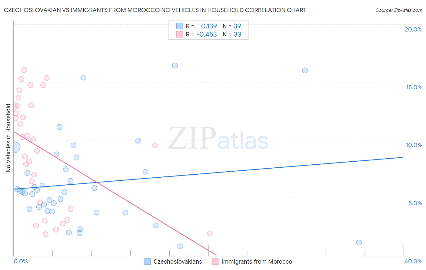 Czechoslovakian vs Immigrants from Morocco No Vehicles in Household