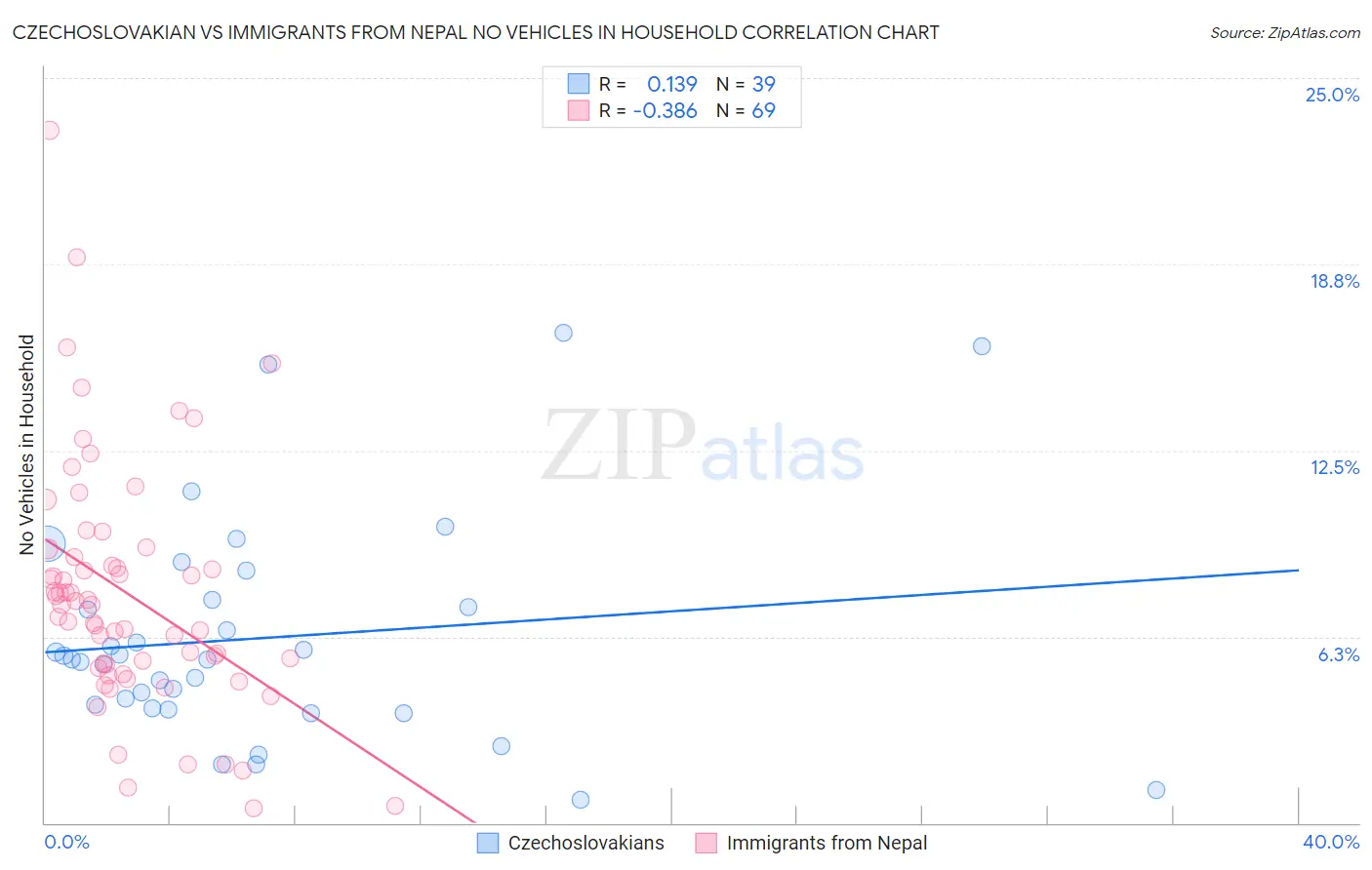 Czechoslovakian vs Immigrants from Nepal No Vehicles in Household