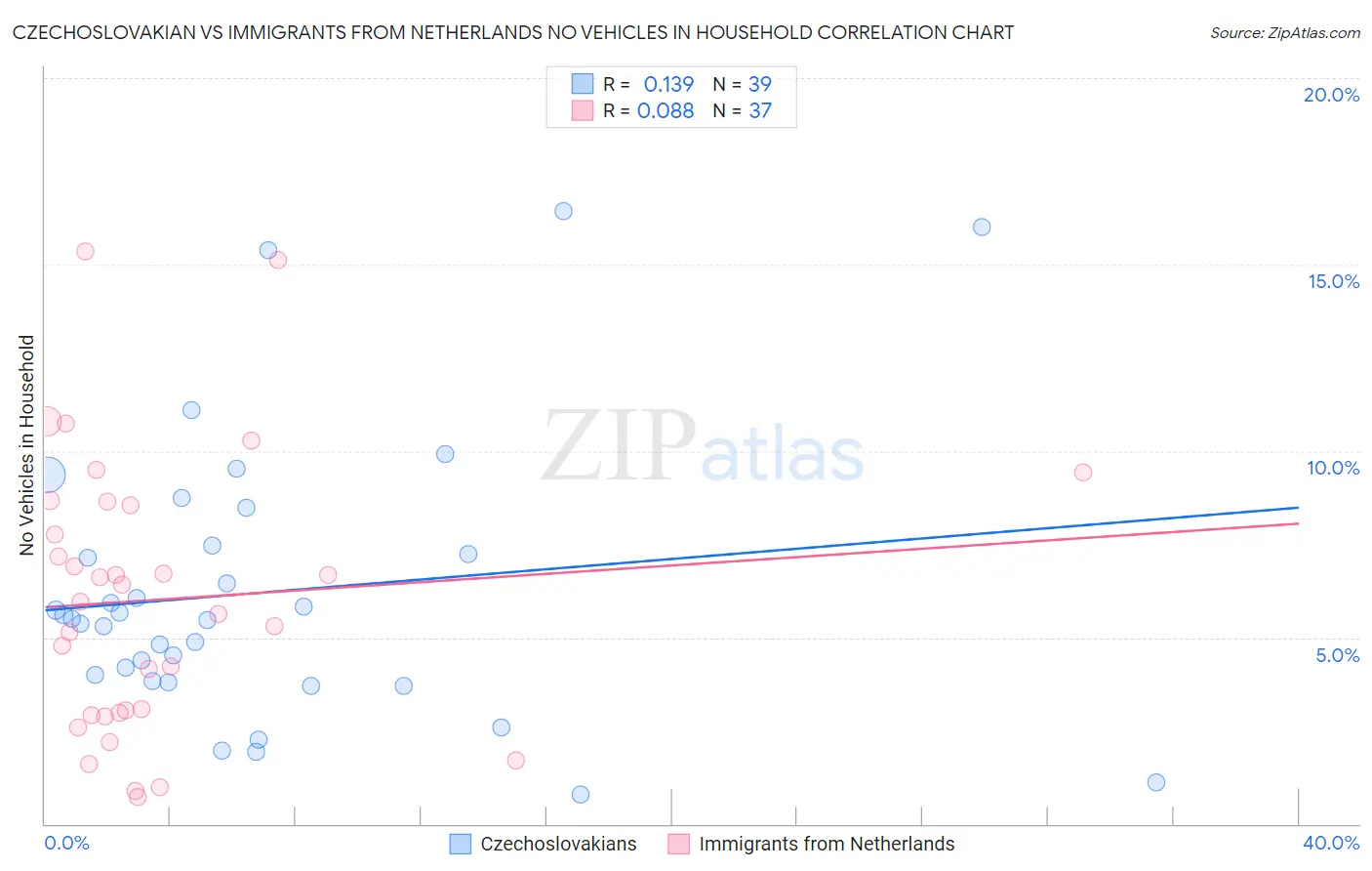 Czechoslovakian vs Immigrants from Netherlands No Vehicles in Household